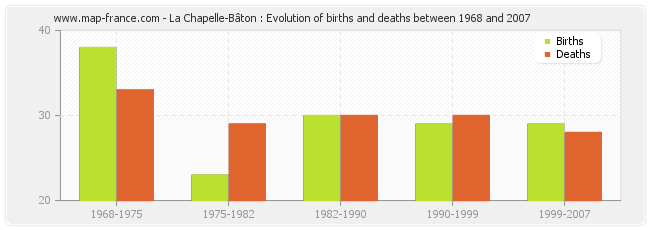 La Chapelle-Bâton : Evolution of births and deaths between 1968 and 2007